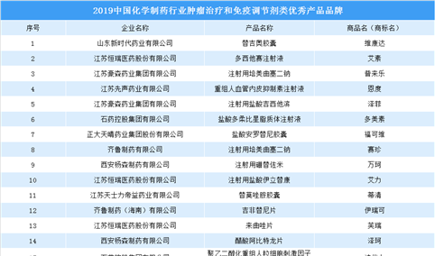2019中国化学制药行业肿瘤治疗和免疫调节剂类优秀产品品牌出炉（附名单）