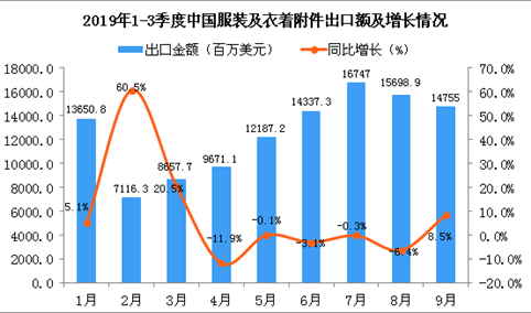 2019年1-9月中国服装及衣着附件出口金额增长情况分析