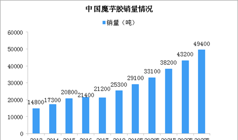 魔芋胶应用广泛需求大 2023年中国魔芋胶销售额将达46亿（图）