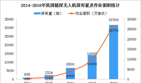 2019年中国植保无人机发展现状及趋势分析（附保有量及市场规模）