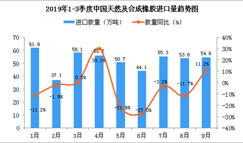 2019年9月中国天然及合成橡胶进口量为54.6万吨 同比增长11.2%