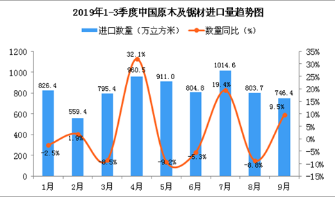 2019年9月中国原木及锯材进口量为746.4万立方米 同比增长9.5%
