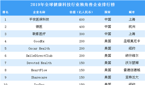 2019年全球健康科技行业独角兽企业排行榜