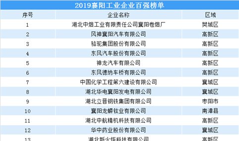 2019年湖北襄阳工业企业百强排行榜出炉（附全榜单）