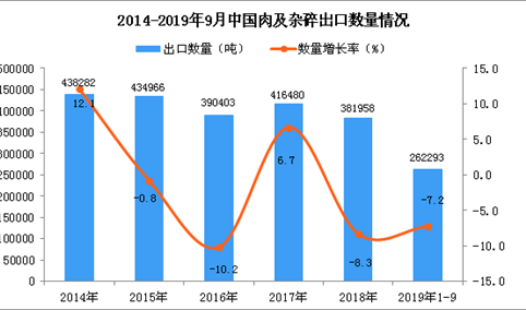 2019年1-9月中国肉及杂碎出口量同比下降7.2%