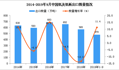 2019年1-3季度中国纸及纸板出口量为479万吨 同比增长11.4%