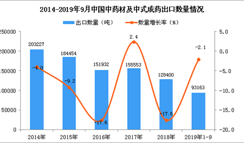 2019年1-3季度中国中药材及中式成药出口量同比下降2.1%