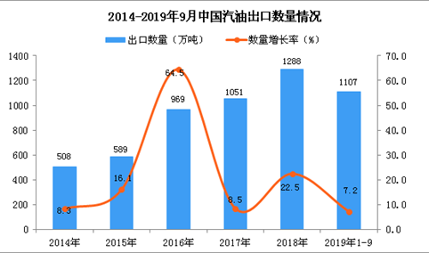 2019年1-3季度中国汽油出口量为1107万吨 同比增长7.2%