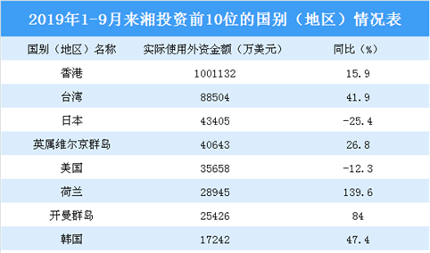 2019前三季度湖南省招商引资情况分析：泛珠三角省区来湘投资逾全省总额一半（图表）