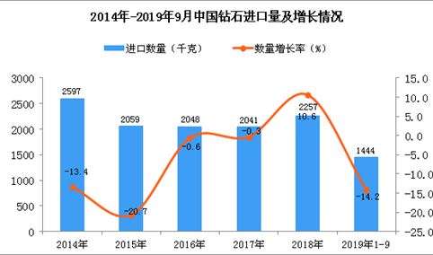2019年1-3季度中国钻石进口量为1444千克 同比下降14.2%