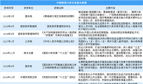 2019年中国及各省市智慧口岸行业相关政策汇总（图）