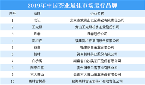 2019年中国茶业最佳市场运行前十大品牌：老记品牌上榜（附榜单）