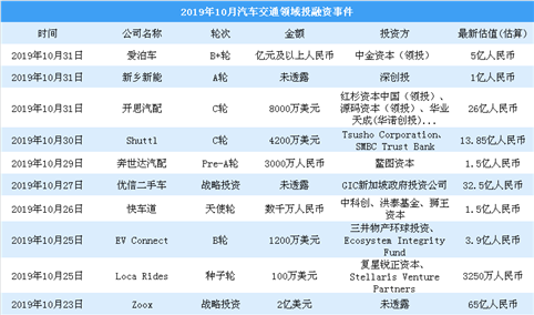 2019年10月汽车交通领域投融资情况分析：战略投资最多（附完整名单）