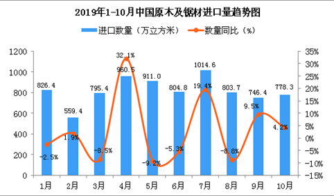 2019年10月中国原木及锯材进口量为778.3万立方米 同比增长4.2%