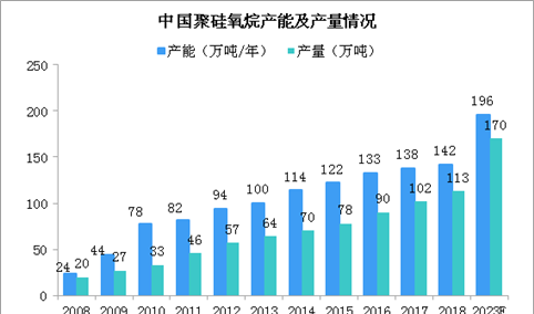 2019年中国有机硅行业发展现状及发展前景分析（图）