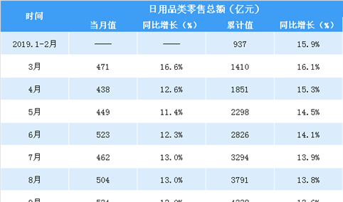 2019年1-10月全国日用品行业零售情况分析：零售额同比增长13.4%（表）