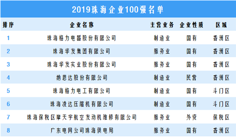 2019年珠海企业100强排行榜