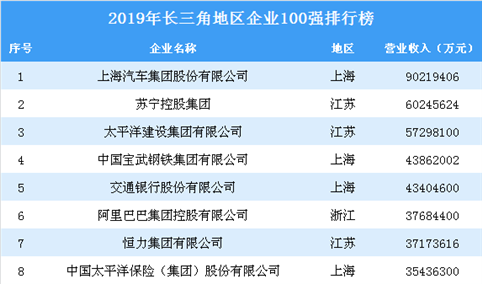 2019年长三角地区企业100强排行榜（全榜单）