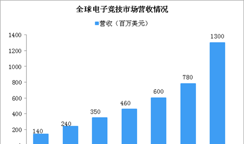 2022年全球电子竞技营收规模13亿美元 中国电子竞技前景光明（图）