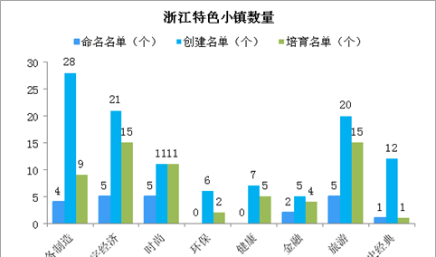 2020年浙江特色小镇产业分布情况分析（附特色小镇名单）