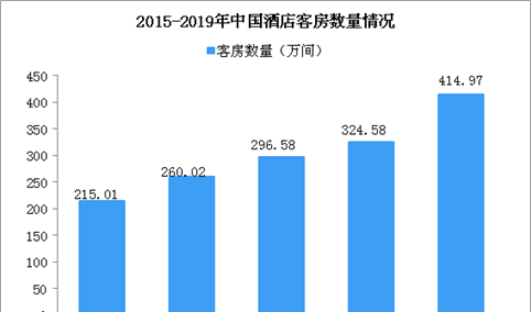 2020年中国酒店行业发展现状及发展趋势分析（图）