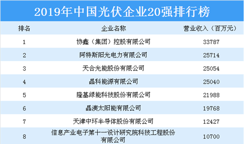 2019年中国光伏企业20强排行榜