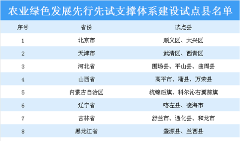 农业绿色发展先行先试支撑体系建设试点县名单发布：共82个县上榜（附名单）