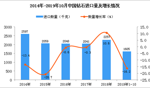 2019年1-10月中国钻石进口量为1605千克 同比下降16.2%