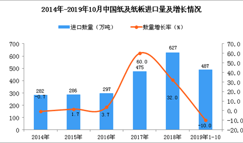 2019年1-10月中国纸及纸板进口量为487万吨 同比下降10%