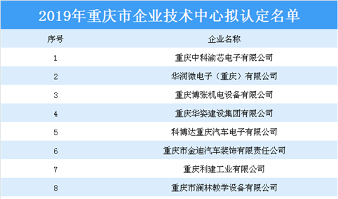 2019年重庆市企业技术中心拟认定名单公布：共178家企业上榜