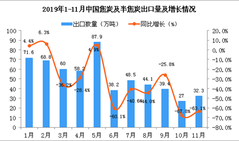 2019年11月中国焦炭及半焦炭出口量为32.3万吨 同比下降63.1%