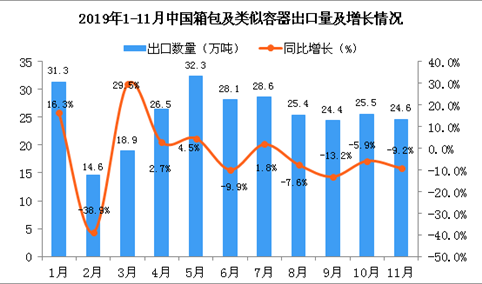 2019年1-11月中国箱包及类似容器出口量及金额增长情况分析