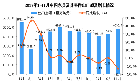 2019年11月中国家具及其零件出口金额为4838.7百万美元 同比下降12.9%