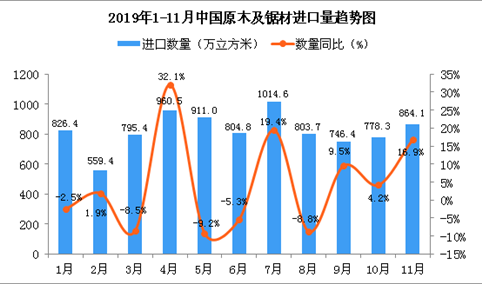 2019年11月中国原木及锯材进口量为864.1万立方米 同比增长16.9%