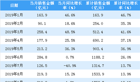 2019年11月华润置地销售简报：销售额同比增长49.1%（附图表）