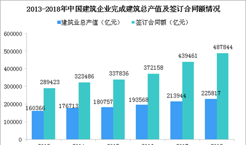 2019建筑行业发展现状分析：总产值创历史新高（图）