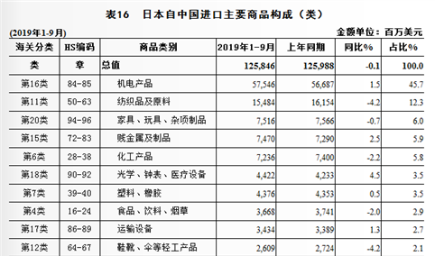 2019年1-9月中国与日本双边贸易概况：进出口额为2233.1亿美元，增长0.7%