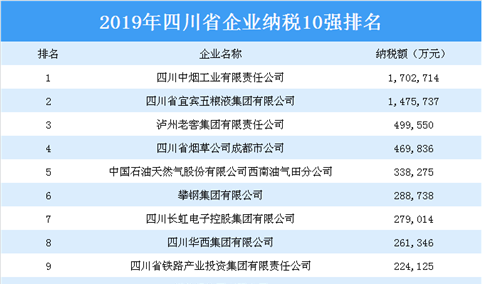 2019年四川省企业纳税10强排行榜
