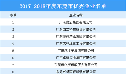 2017-2018年度东莞市优秀企业名单出炉：嘉宏集团等企业上榜（附名单）