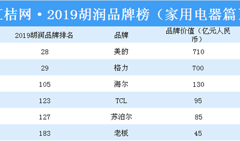 2019胡润品牌榜（家电篇）：美的位居榜首（附榜单）