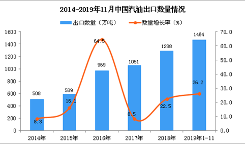 2019年1-11月中国汽油出口量为1464万吨 同比增长26.2%