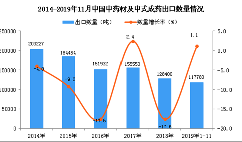 2019年1-11月中国中药材及中式成药出口量同比增长1.1%