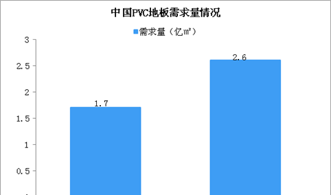 2020年中国PVC地板市场规模及竞争格局分析（图）