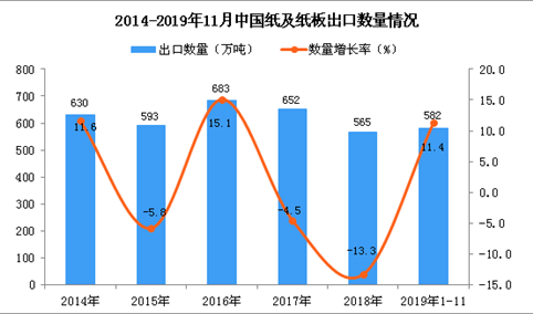 2019年1-11月中国纸及纸板出口量为582万吨 同比增长11.4%