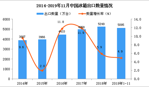 2019年1-11月中国冰箱出口量为5095万台 同比增长4.9%