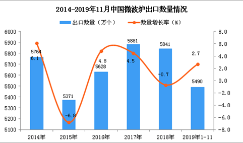 2019年1-11月中国微波炉出口量为5490万个 同比增长2.7%
