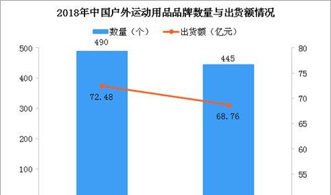 中国户外运动用品行业格局：市场集中度稳中有升（图）