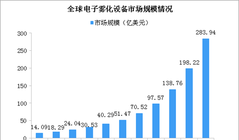 2023年全球电子雾化设备市场规模将达284亿美元 封闭式电子雾化设备占比高（图）