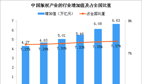 产业规模进一步增长 2018年中国版权产业增加值同比增长9.0% （图）