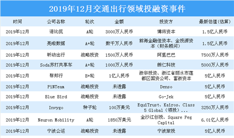 2019年12月交通出行领域投融资情况分析：战略投资事件最多（附完整名单）